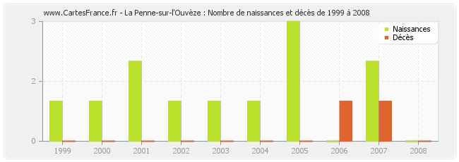 La Penne-sur-l'Ouvèze : Nombre de naissances et décès de 1999 à 2008